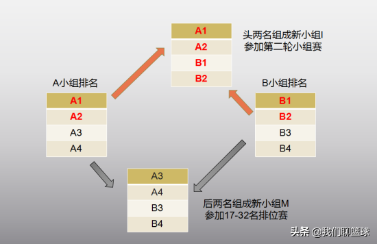 篮球世界杯用哪套规则(史上最复杂男篮世界杯赛制，我给你整明白了！)