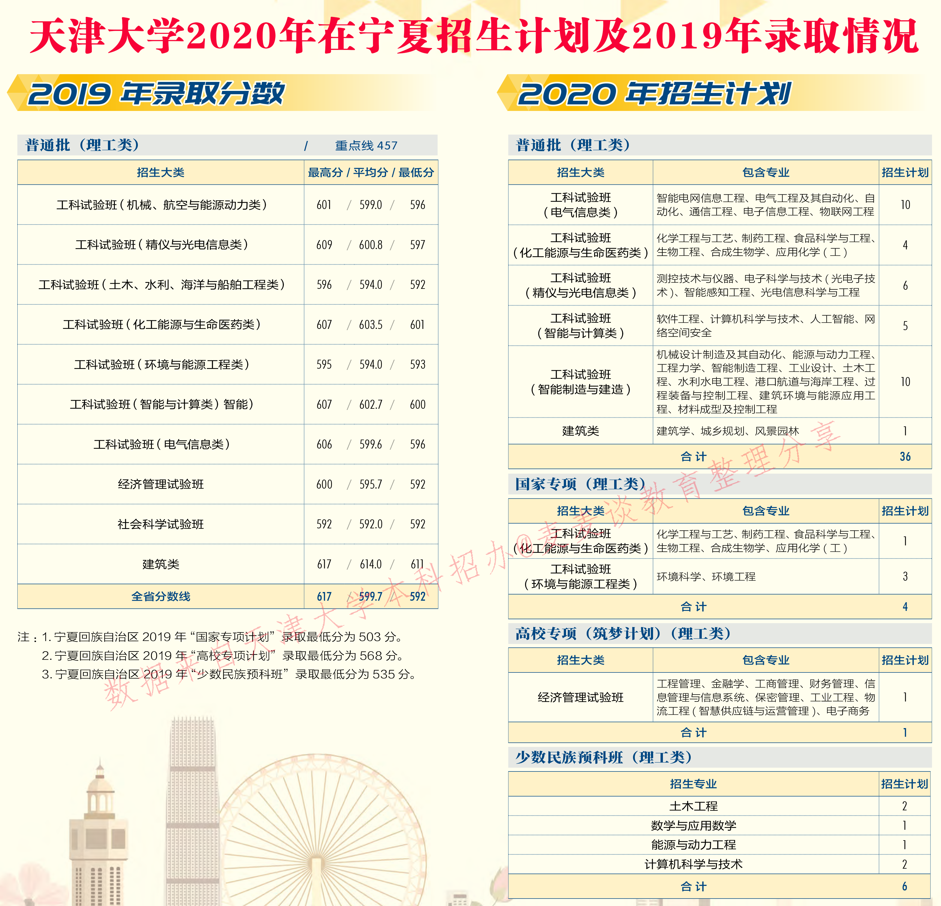 天津大学2020在31省市分专业招生计划+2019各专业分数