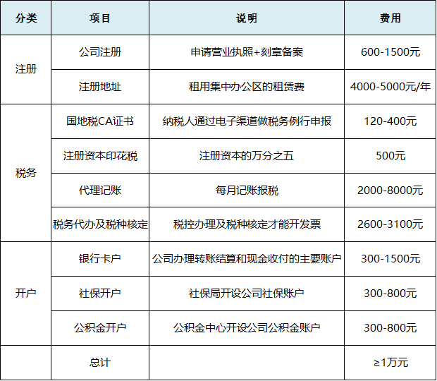 2020公司注册最新流程和费用！每一笔费用都列出来了