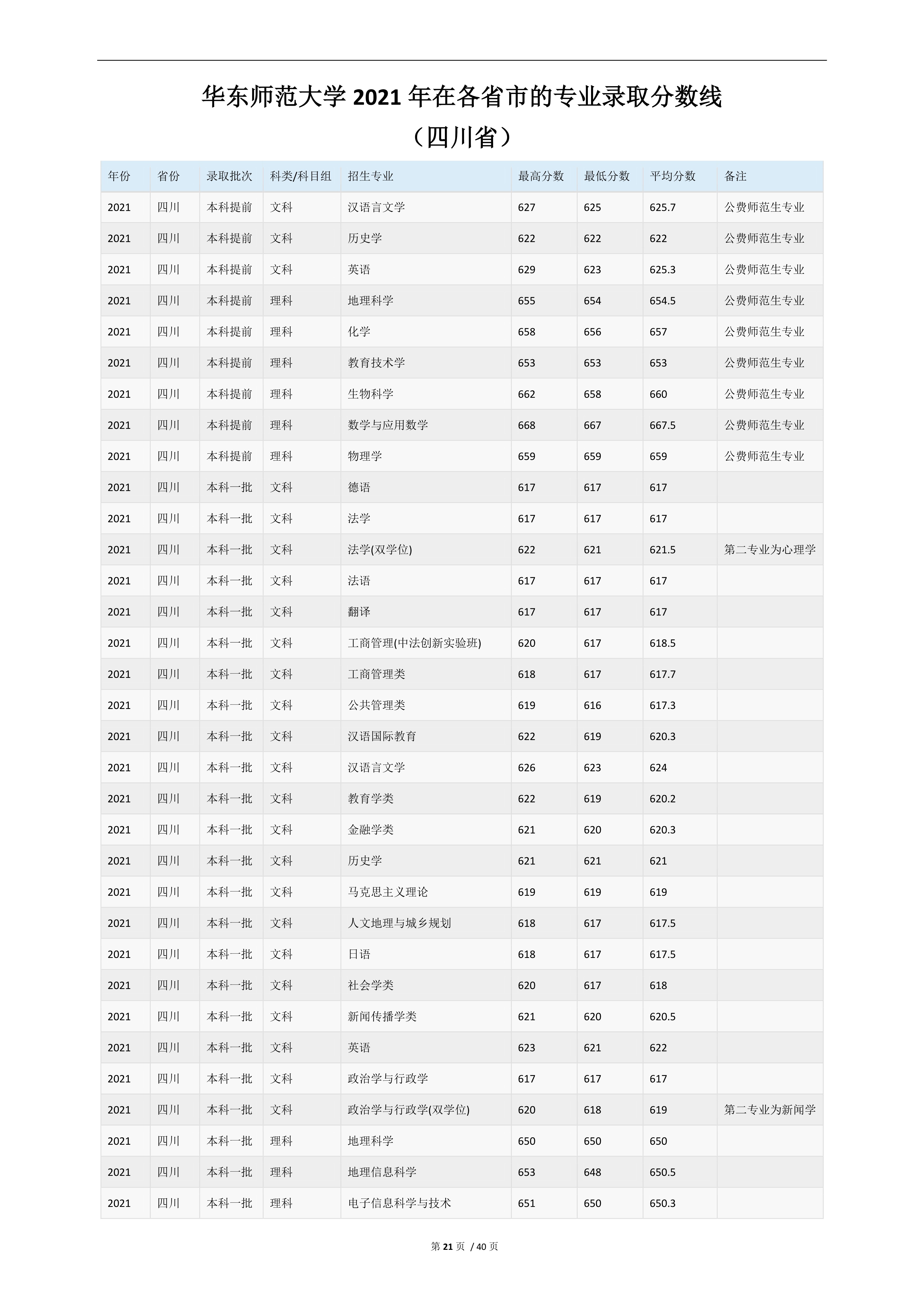 2022高考：华东师范大学2021年在各省市的专业录取分数线