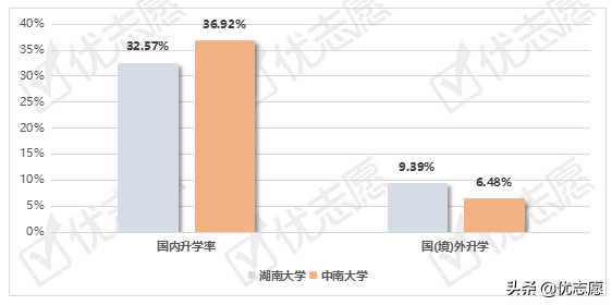 湖南大学、中南大学就业情况到底如何？