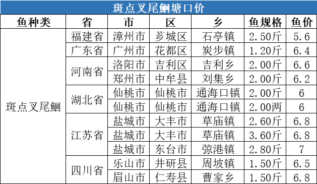 漲！存塘繼續減少，生魚價格最高上漲2.2元/斤
