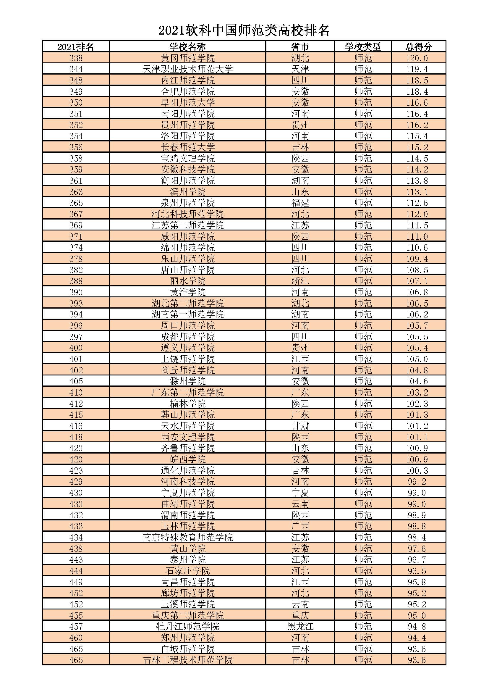 160所师范大学哪家强？11所进入全国前100强，西南大学居西部榜首