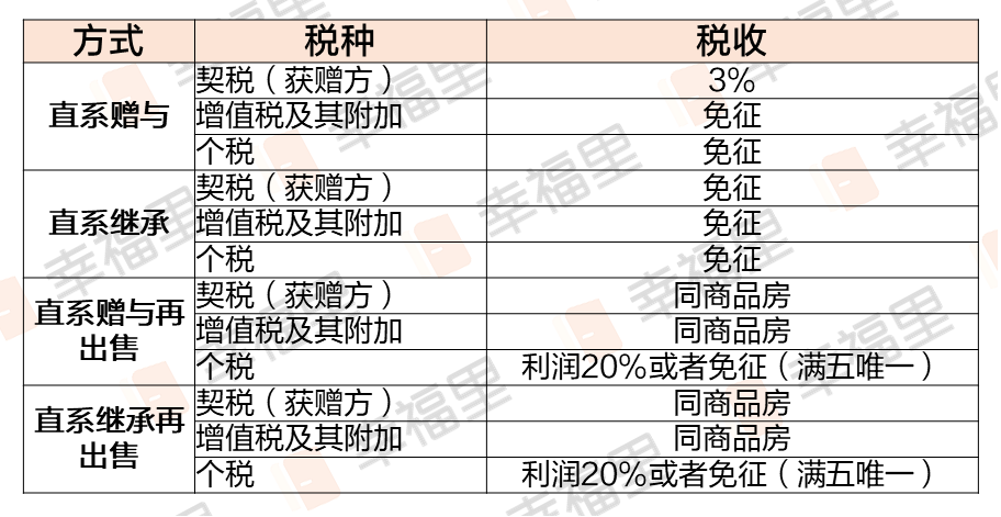 契税法9月1日实施，购房契税要涨？权威解读：实际税率不受影响