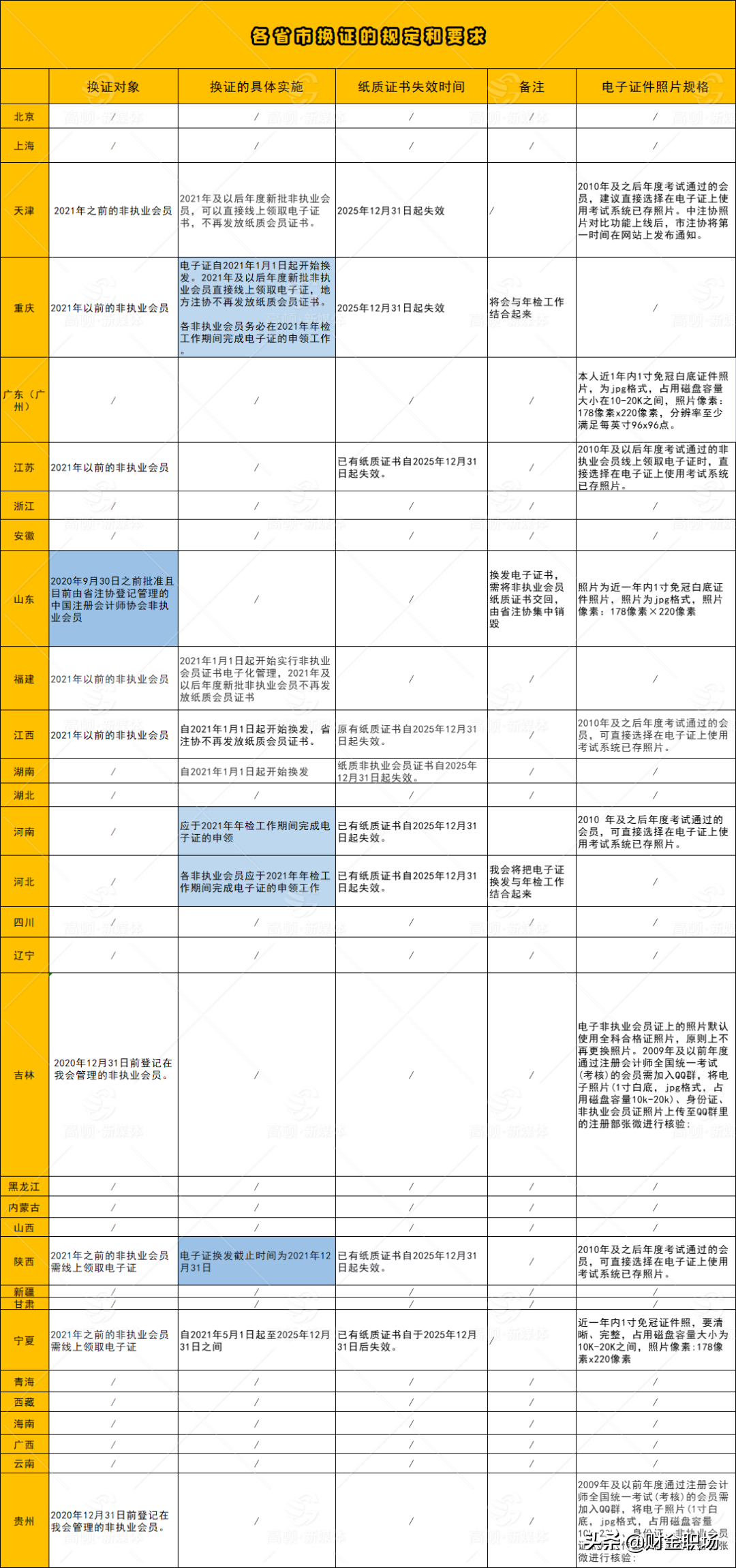 CPA新证书！颜值大变样，注协明确：老证作废