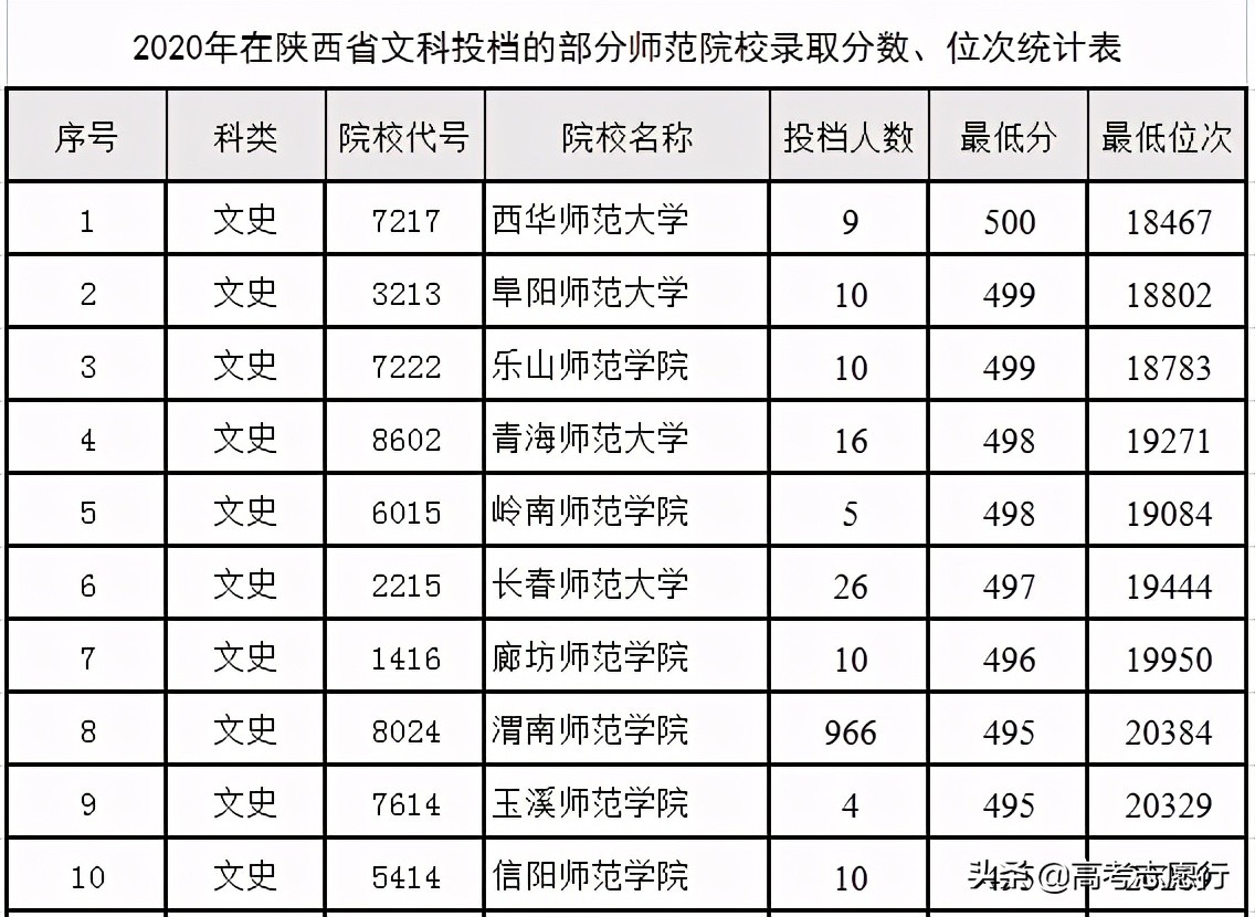 500分以下27所师范院校，大致划分为三个段位，报志愿足够用