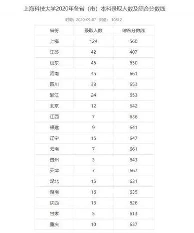 2021綜合評價招生——上海科技大學最详攻略，一文统统搞定！