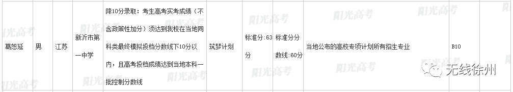 一本率达93.8％，百余人分数破400，2020徐州高考喜报大PK来了