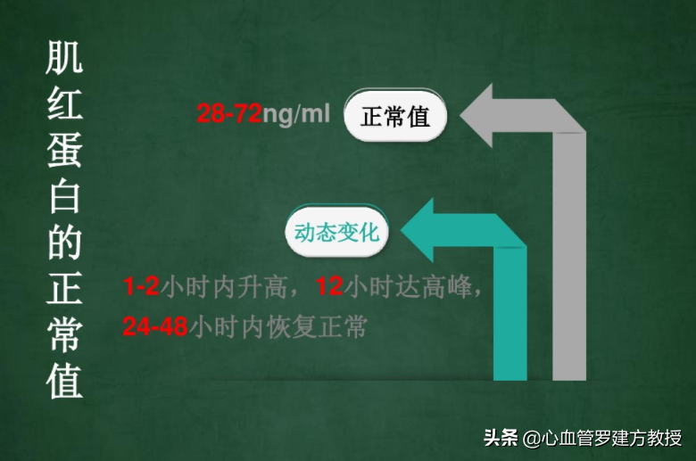 检查显示“心梗三项”中CK-MB升高，这是心脏有问题了吗？