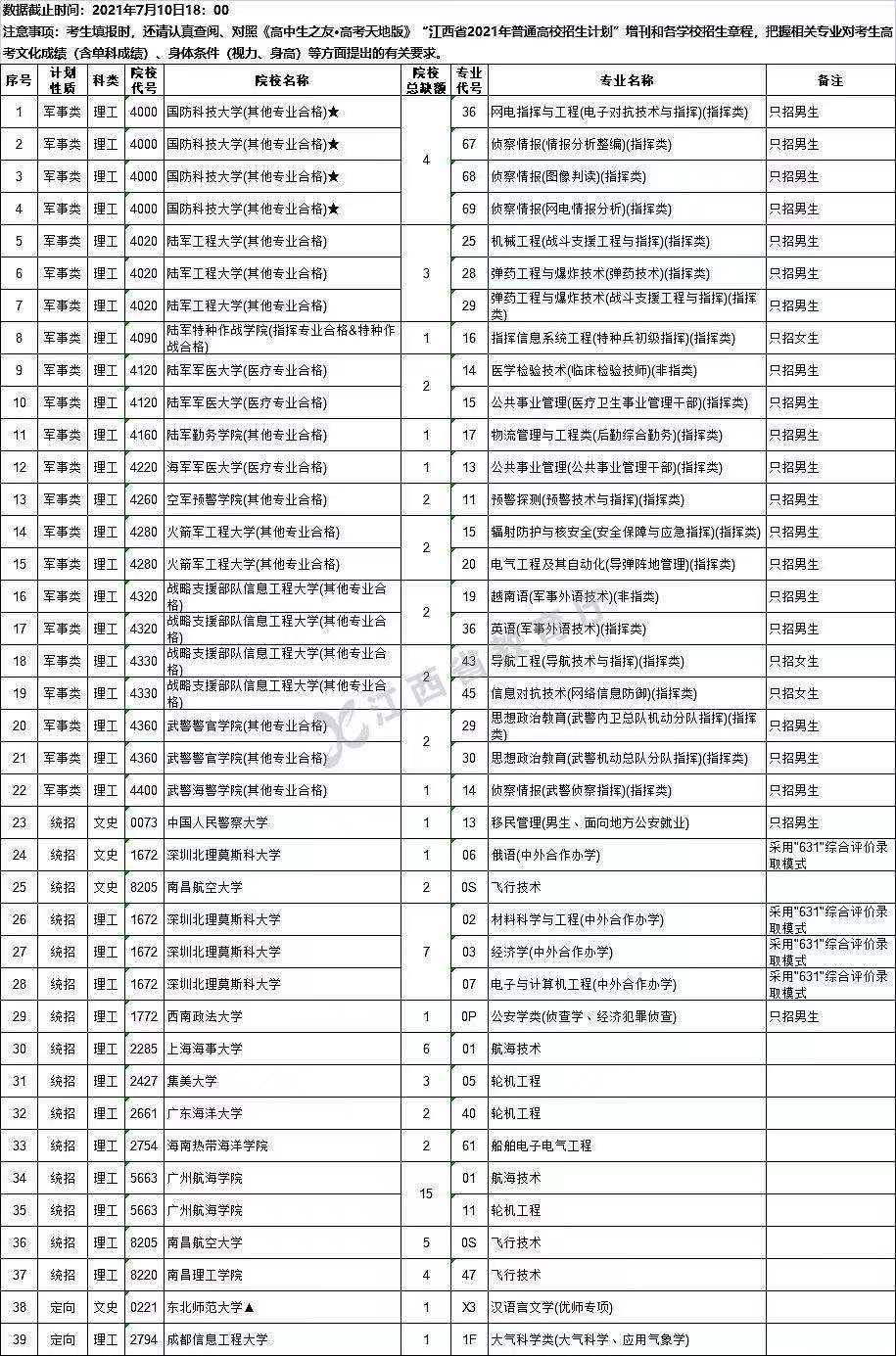 意外：国防科大等39所高校在江西提前批未招满，速来捡漏