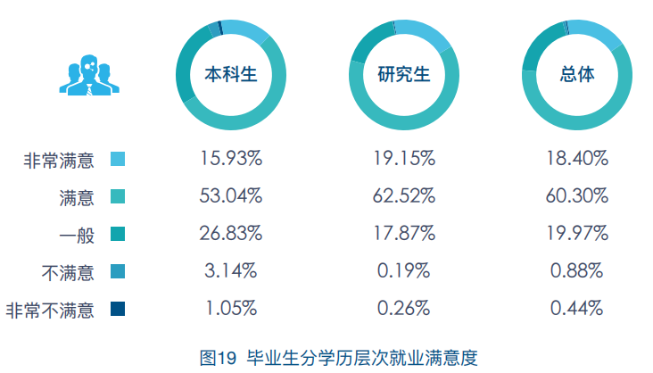 中央财经大学2019届本科生：超三成入职金融行业，平均月薪7062元
