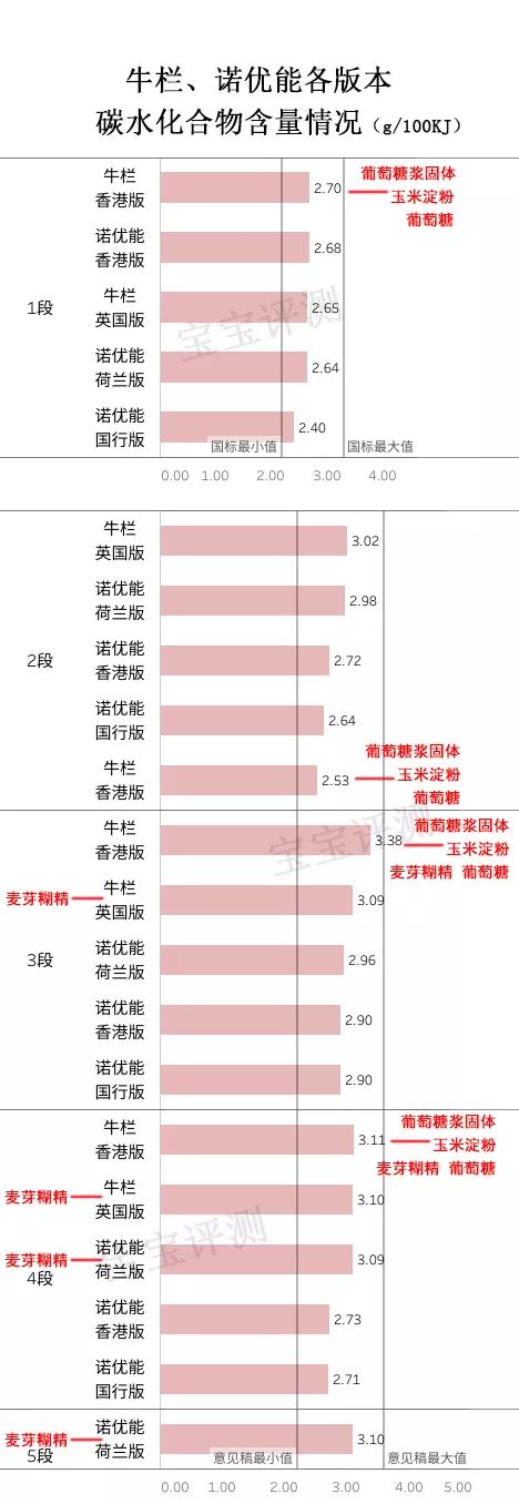 牛栏VS诺优能奶粉评测：100多块钱的奶粉就一定差？