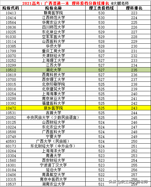 2021高考：广西普通一本理科投档线，北清交复位列前4,华科超武大