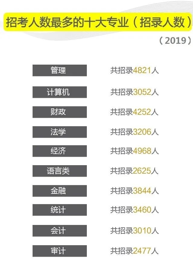 这10类专业，不参加2022国考就太可惜了
