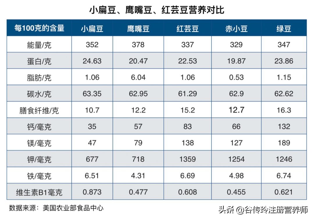 藜麦PK燕麦，鹰嘴豆、小扁豆KP赤小豆、绿豆、芸豆，吃哪个？