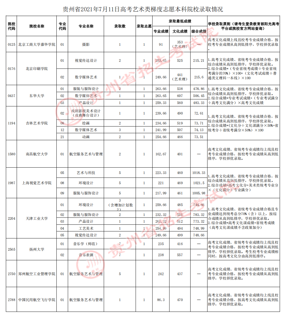 2022高考：2021年贵州省高考艺术类本科院校录取分数线