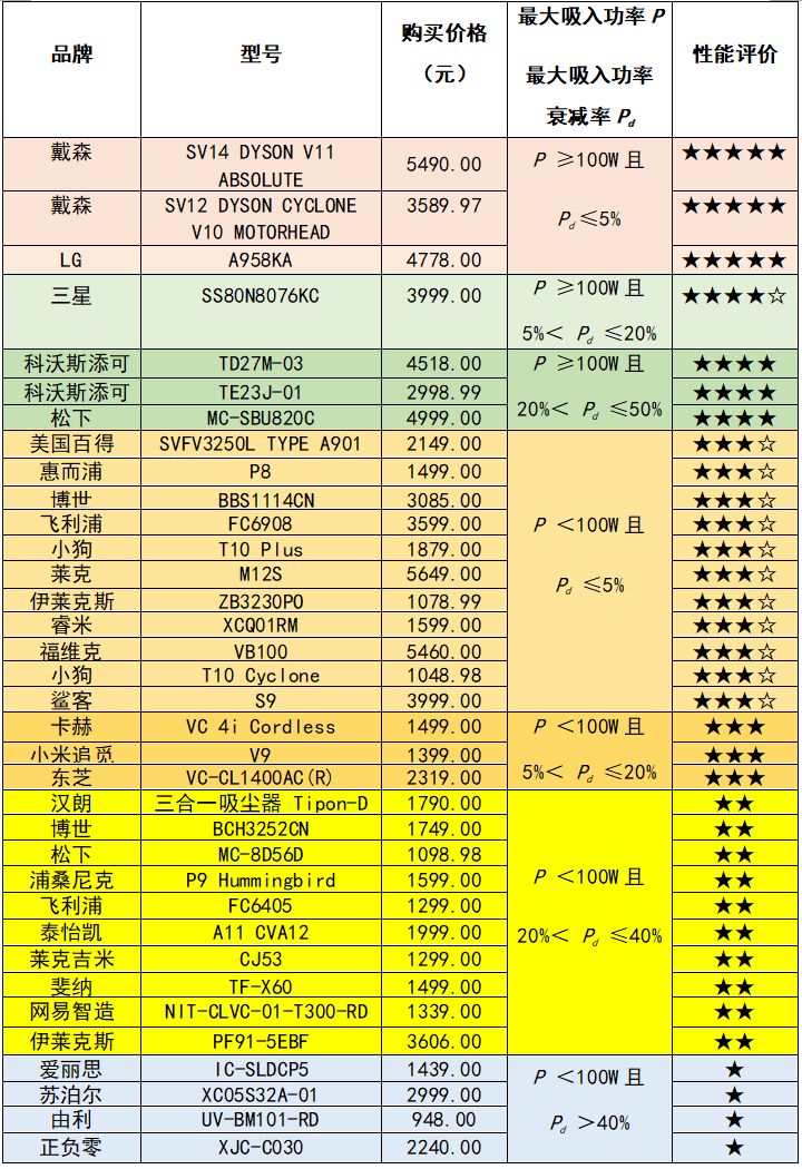 戴森、松下、LG...28个品牌35款吸尘器哪家强？