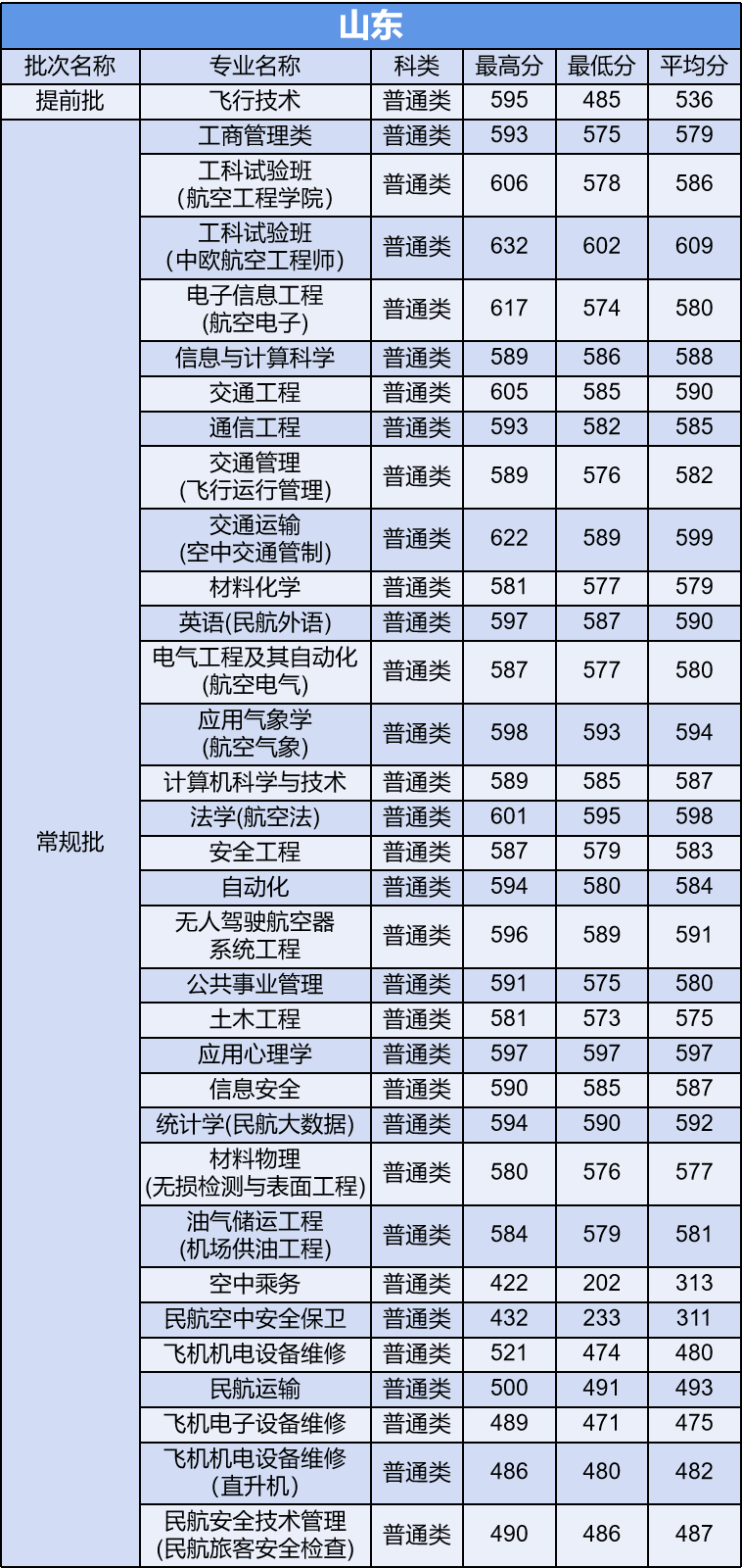 多少分能上中国民航大学？他是所怎样的大学？今天就来告诉你