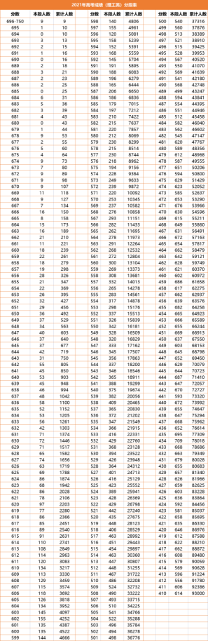 山西2021高考分数出炉，本科上线率仅37%，19万人无缘本科