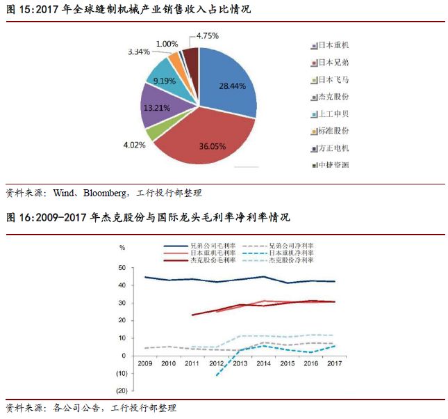中國縫紉機市場研究報告，我國是世界第一縫制機械生產大國