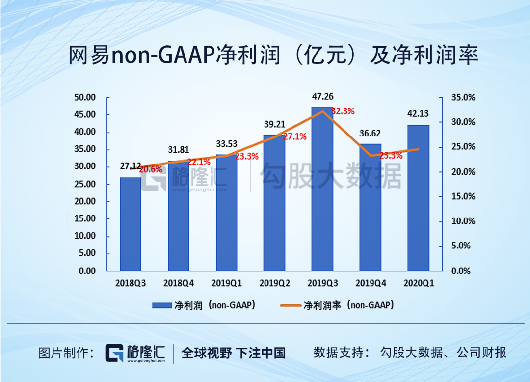 股价突破400美元大关，网易这棵老树要开出新花了吗？