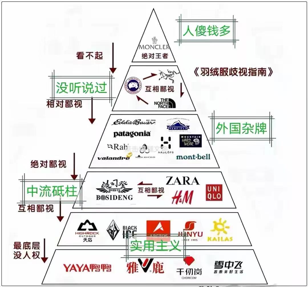 羽绒服鄙视链：盟可睐瞧不起大鹅，波司登竟和优衣库不分伯仲？