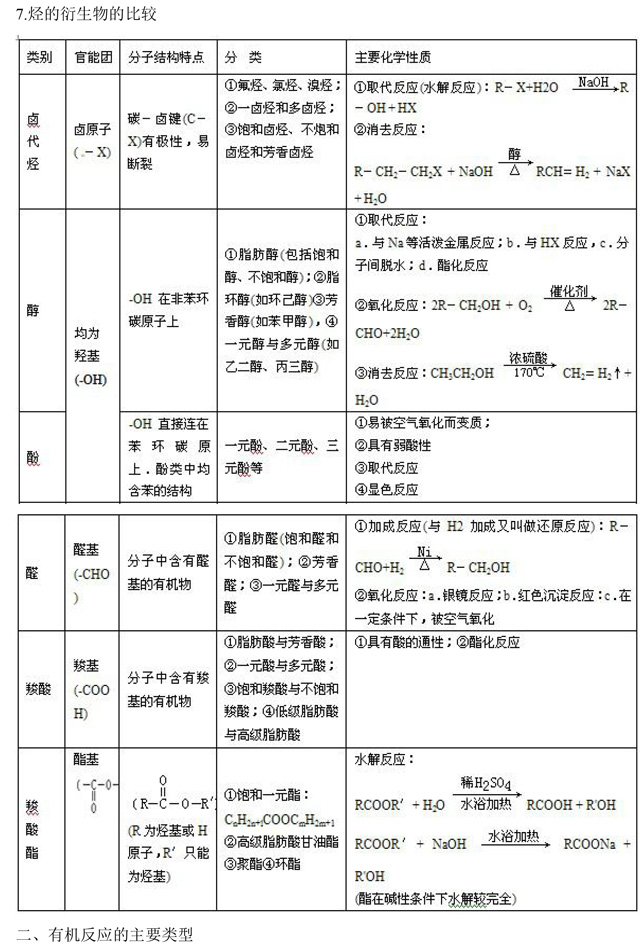 高中化学选修5《有机化学》基础知识点汇总，这是一篇资源帖