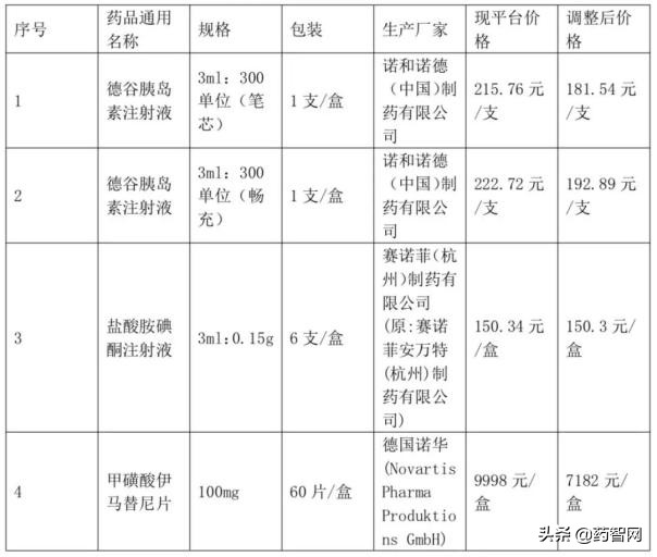 [转载]立普妥、格列卫、络活喜等药品纷纷降价