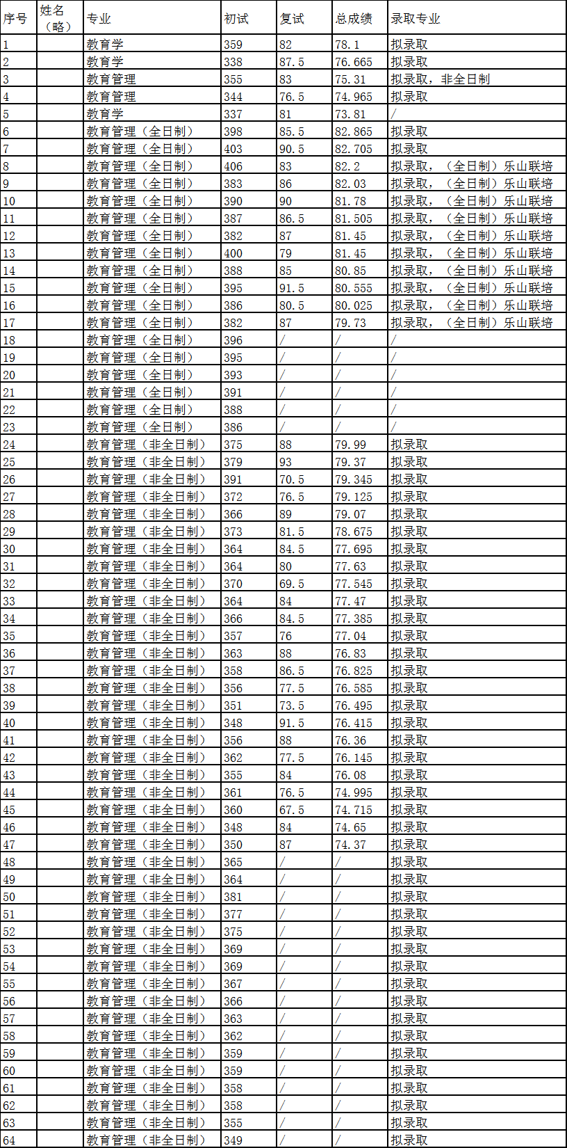 22年武汉大学教育学考研参考书、分数线、分数区间、报录比