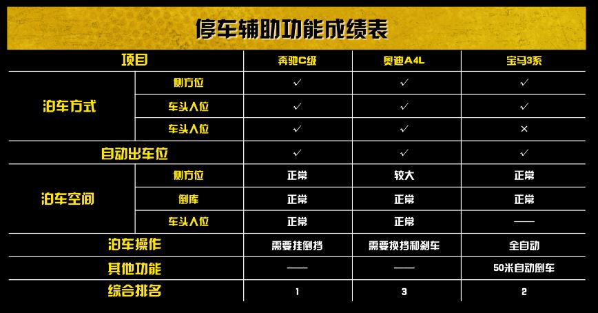 宝马3系、奔驰C级、奥迪A4L到底选谁？全面评测解决历史性难题