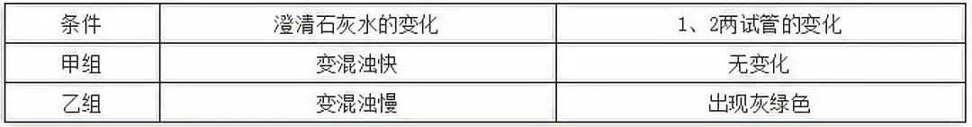 涵盖高中所有生物实验知识点