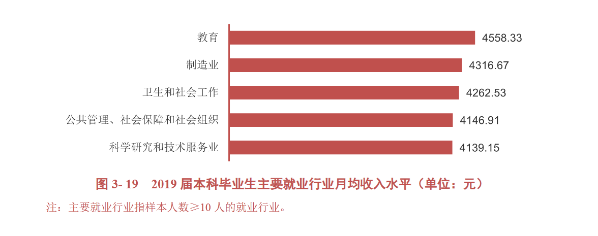 广西医科大学2019届本科毕业生：就业率93.72 %，月均收入4271元