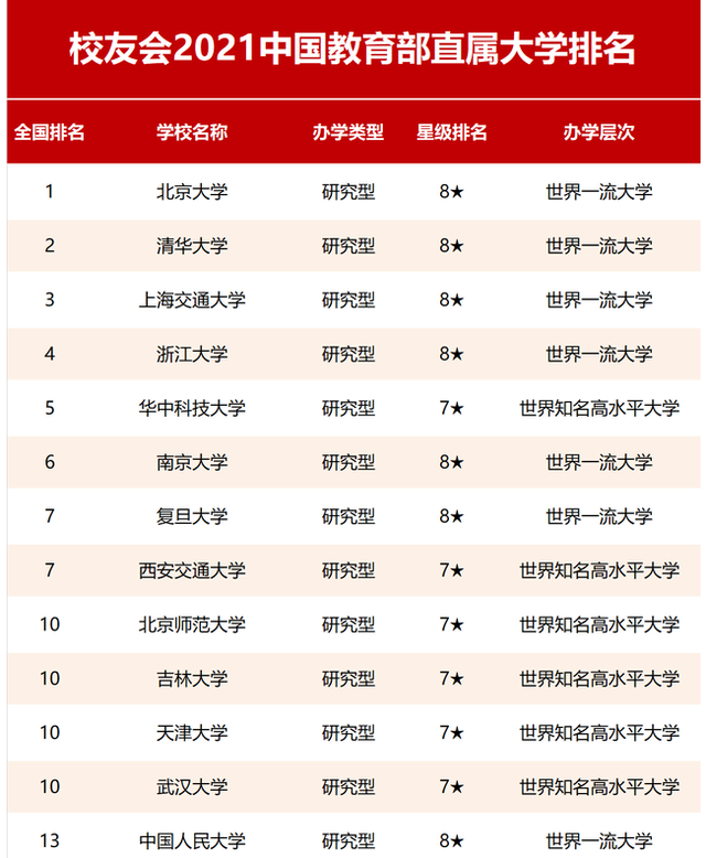 2021年最新高校排行榜，吉大成“最大黑马”，力压人大排在第10