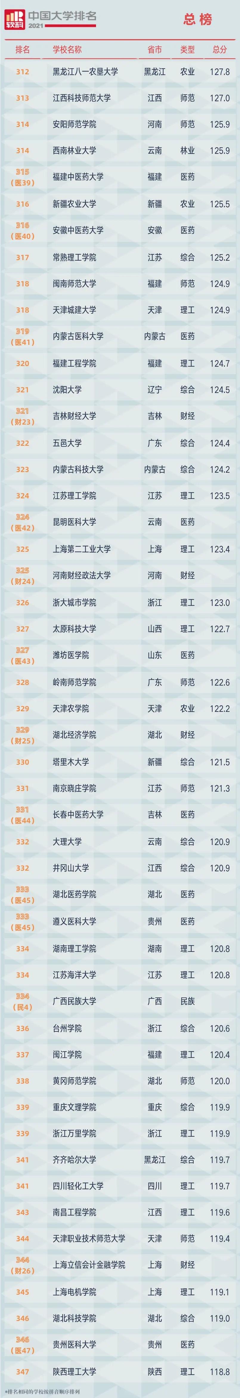 最新！2021软科中国大学排名公布（附总榜）