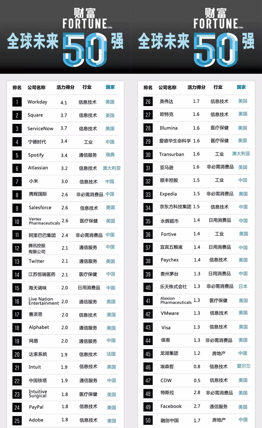 那些被评为《财富》“未来50强”的公司，现在都怎么样了？