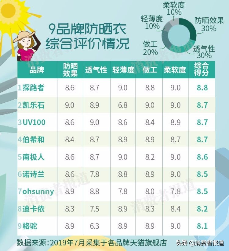 9品牌防晒衣口碑榜：探路者表现较好，骆驼透气性差