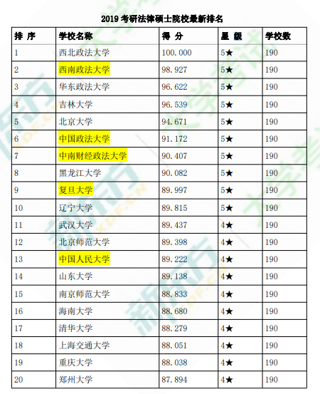 法律硕士全国院校排名！这几所更容易就业