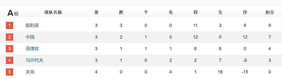 男足世界杯2019预选赛积分(世预赛积分榜：国足丢榜首，仅三队3连胜，亚洲第一爆冷输球跌第3)