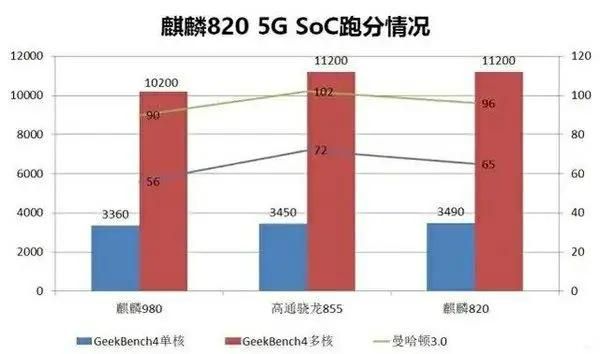 麒麟980和麒麟820哪个好一点