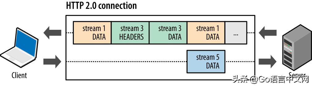 跟我学 gRPC&mdash;3. gRPC Streaming, Client 和 Server