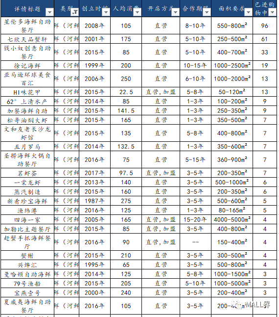 「品牌盘点」2000+中式餐厅品类品牌数据盘点