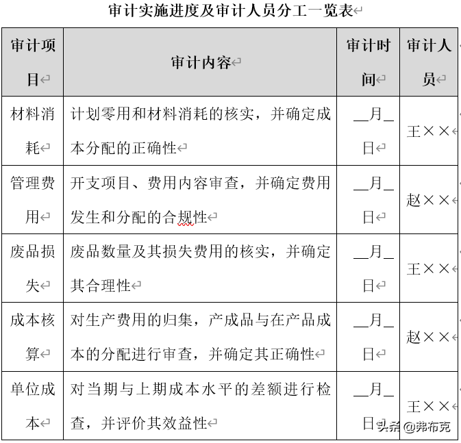 财务审计管理方案：财务报表审计、经济效益审计、成本审计