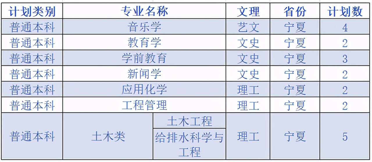 延安大学2020在各省市录取分数线+各专业招生计划数汇总！含艺术