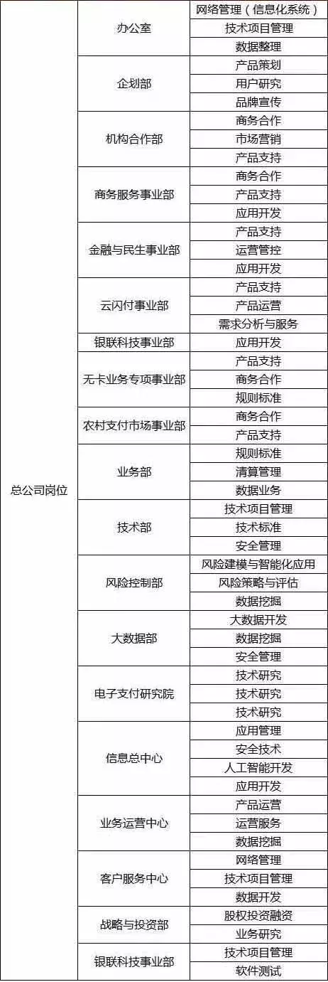 中国银联社会招聘（机会来了）