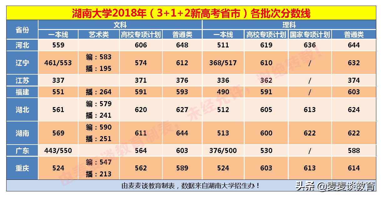 湖南大学对3+1+2新高考8省选科目录公布！附8省一本录取分