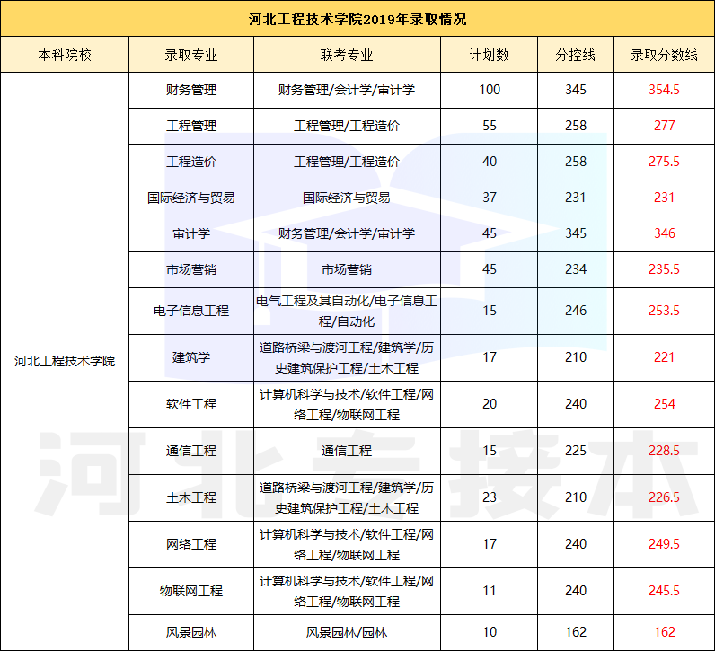 学姐带你看院校｜河北工程技术学院