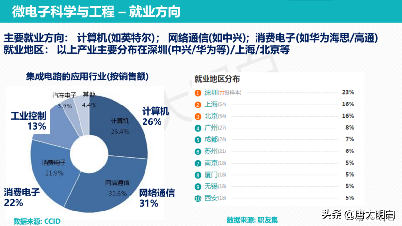 高考专业科普系列：微电子科学与工程