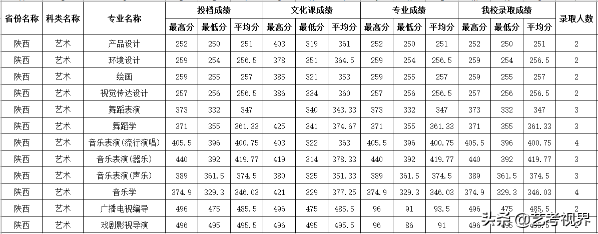 2022高考分数：四川师范大学2021年高考文化录取分数线