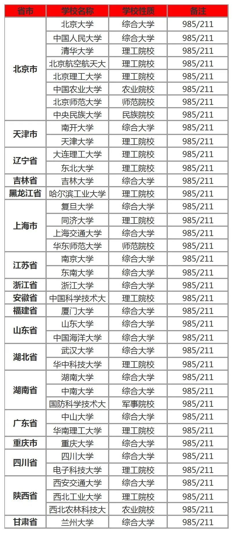 了解！你知道全国共有多少所985、211高校吗？