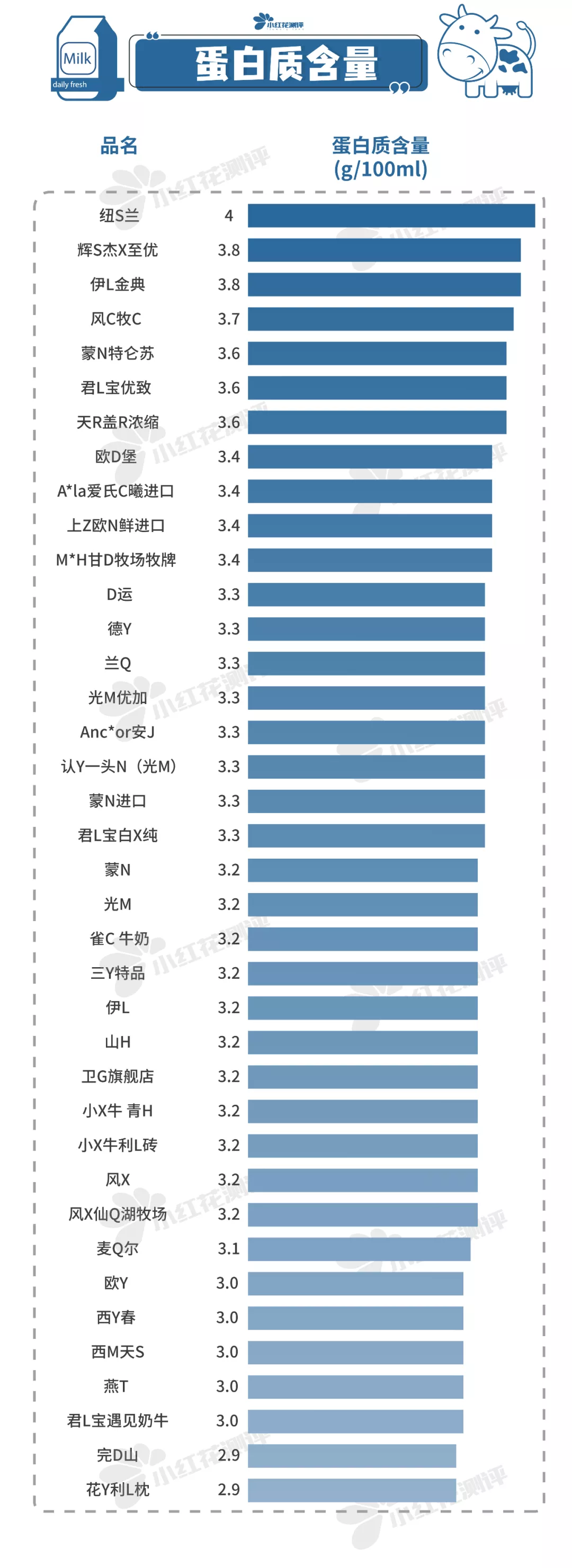 38款纯牛奶测评：蛋白质、钙等营养成分差别大